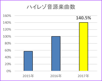 Mora 17年 音楽配信トレンド を発表 今年もアニソンが好調 ハイレゾ化希望アーティスト第1位は 水樹奈々 リスアニ Web アニメ アニメ音楽のポータルサイト